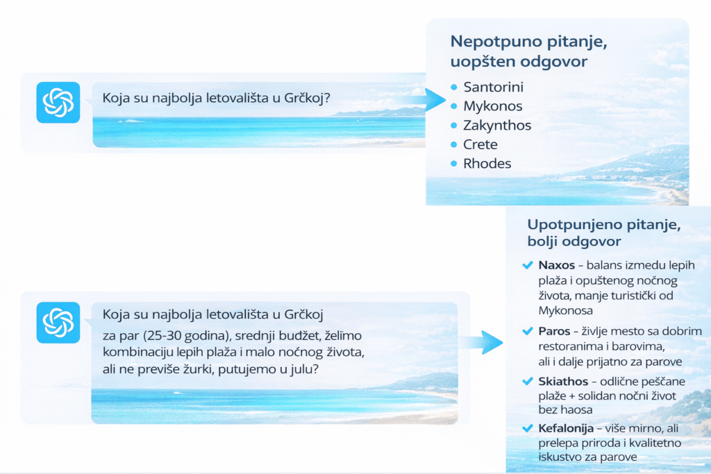 Infografik koji poredi odgovore AI asistenta na nepotpuno i detaljno pitanje o letovanju u Grčkoj; prikazuje kako jednostavno pitanje daje opšti spisak destinacija, dok precizno definisano pitanje rezultira personalizovanim preporukama sa objašnjenjima.